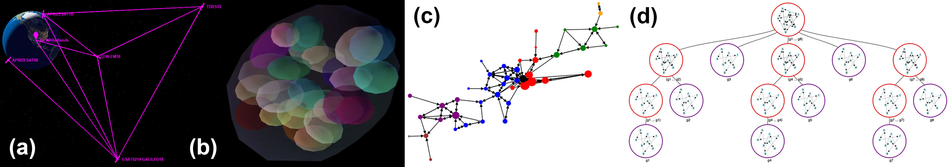 &lt;strong&gt;Figure 1.&lt;/strong&gt; Four diverse contexts in which dynamic networks naturally arise. &lt;strong&gt;1a.&lt;/strong&gt; A NASA satellite network with ever-changing connectivity as the Earth proceeds in its orbit. The vertices are satellites or relays and the edges indicate the paths of possible signals. &lt;strong&gt;1b.&lt;/strong&gt; A developing mouse embryo, where each cell is a vertex. The heterogeneous edges represent physical proximity, chemical signaling, and lineage. &lt;strong&gt;1c.&lt;/strong&gt; A commuter network of the New York City metropolitan area. The vertices are counties and the edges signify the populations that commute from one county to another. These population flows change over time. &lt;strong&gt;1d.&lt;/strong&gt; A “parse tree” for a dynamic network. This presentation can help researchers analyze dynamic networks that arise in theoretical computer science. Figure 1a courtesy of [10], 1b courtesy of [2], 1c courtesy of [6], and 1d courtesy of [2].