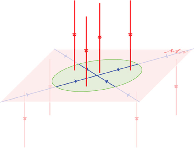 <strong>Figure 4.</strong> Sketch of manifold \(M_N\). Each point on this manifold represents a different patch configuration. The blue arrows on \(M_N\) indicate the slow pattern adaptation that redistributes patches, leading to the fixed point (blue circle) that is the regularly distributed configuration. The green part of \(M_N\) is the feasible region, containing all configurations that can be sustained under current conditions. The red double arrows indicate the fast pattern degradation, which moves unfeasible configurations from one manifold to another. Figure courtesy of [3].