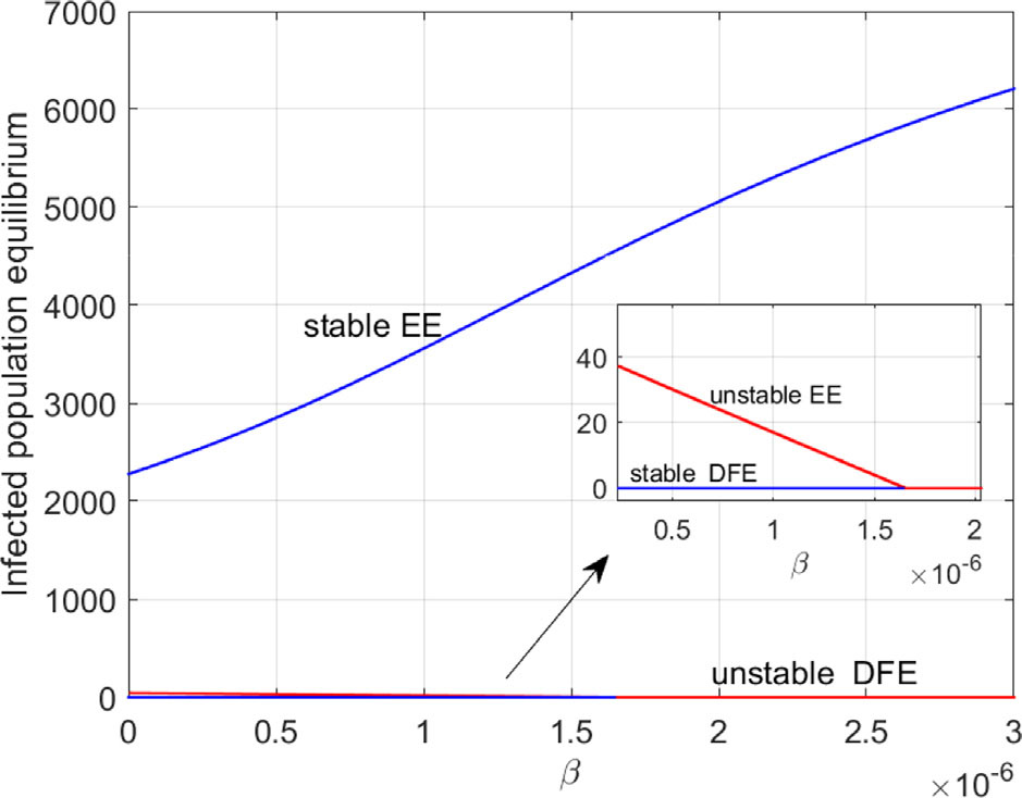 <strong>Figure 1.</strong> Backward bifurcation diagram for the fixed parametric values with \(n=2\). The blue and red lines respectively denote stable and unstable equilibrium points. Figure courtesy of [2].