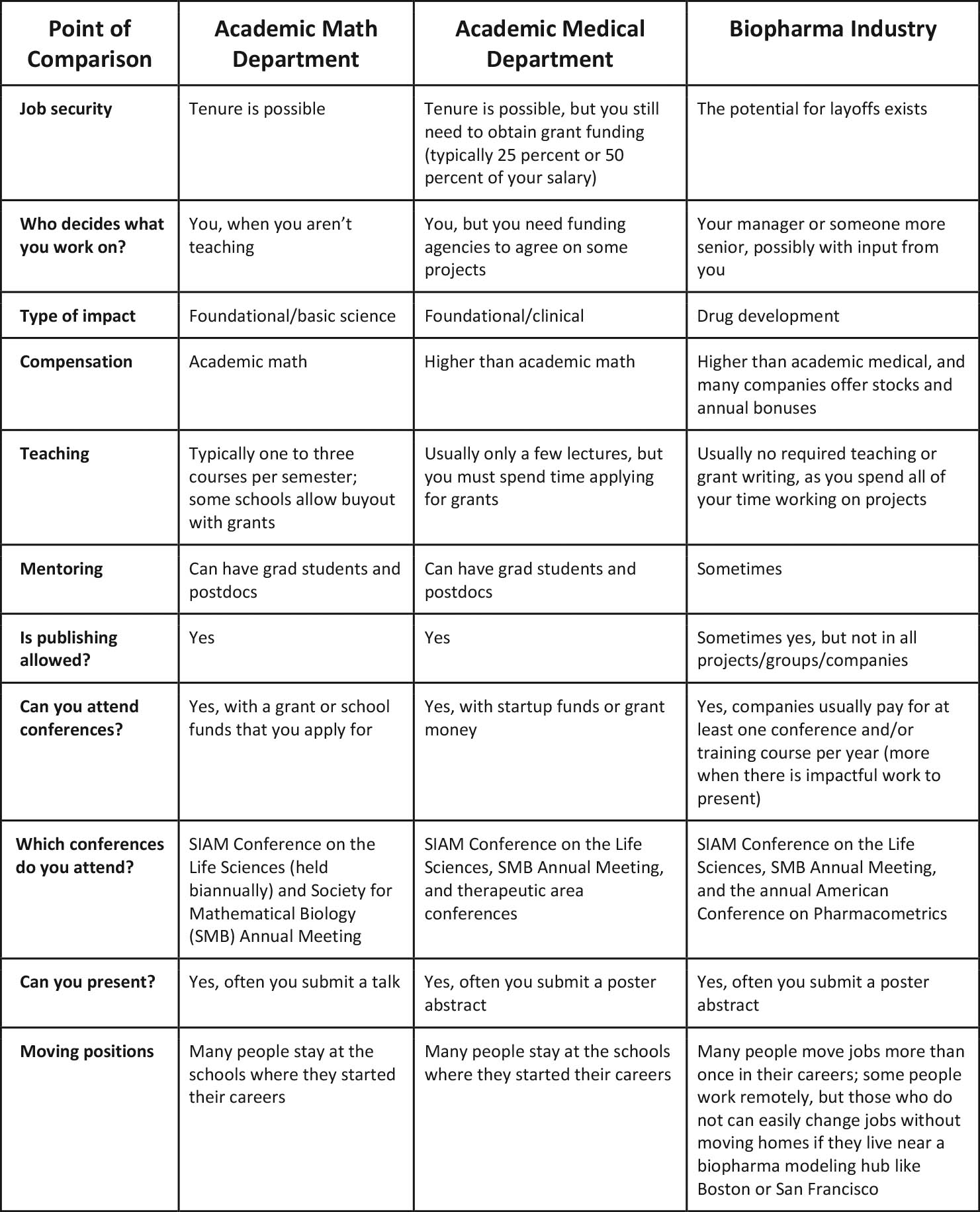 <strong>Table 1.</strong> Comparison of academic and industry settings in which a mechanistic, in-host disease modeler might find employment.