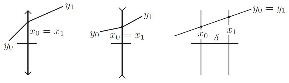<strong>Figure 2.</strong> Gaussian lens: vertical shear is negative for a magnifying lens and positive for a dispersing one. A gap of width <em>&amp;delta;</em> represents the horizontal shear of strength <em>&amp;delta;</em>.