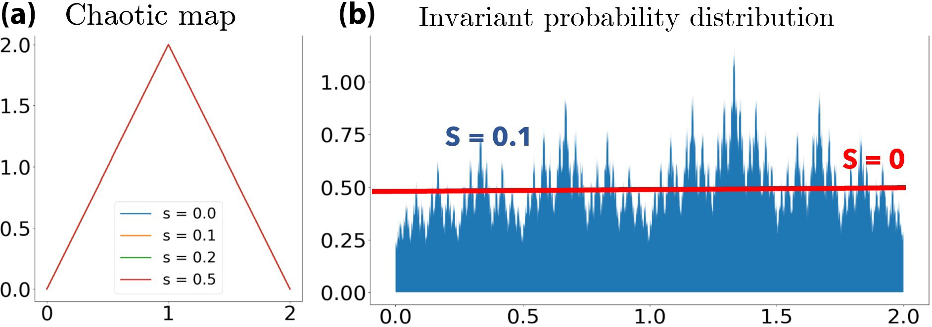 <strong>Figure 1.</strong> Effect of small parameter changes on the physical distribution of one-dimensional chaotic systems. <strong>1a.</strong> Four different chaotic maps that we obtained using perturbations of the parameter \(s\). <strong>1b.</strong> The associated stationary distribution of the unperturbed map at \(s = 0\) is uniform (shown in red), while that at \(s = 0.1\) (shown in blue) is remarkably different — even though the perturbation to the map in Figure 1a appears negligible. Figure courtesy of [1].