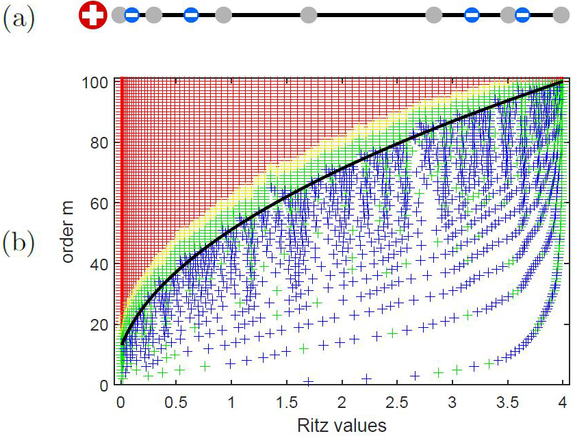 <strong>Figure 1.</strong> Electrostatic interpretation of rational Ritz values. <strong>1a.</strong> Imagine that the eigenvalues of \(A\) (gray disks) are placed on a wire (black line). The \(m\)th-order Ritz values (blue disks) will then tend to distribute like electrons on the wire, satisfying the following properties: (i) Every two Ritz values are separated by at least one eigenvalue, (ii) the Ritz values repel each other, and (iii) they are attracted by an external field that is produced by the poles (red disk on the left); one can think of these poles as positive charges. Ritz values hence tend to find eigenvalues that are near the poles and in regions with few other eigenvalues. <strong>1b.</strong> Ritz values (colored “plus” signs) of order \(m=1,2,...,100\) for the tridiagonal matrix <font style="font-family:'Courier New'">A = gallery(‘tridiag’, 100)</font> in MATLAB. All eigenvalues of \(A\) lie in the interval \([0,4]\) and all poles of the rational Krylov space are located at \(0\). The colors indicate a Ritz value’s distance to a closest eigenvalue of \(A\) and range from blue (not very close) to green and yellow and ultimately to red (extremely close). The region of converged Ritz values, which is depicted by the black curve, can be characterized analytically.