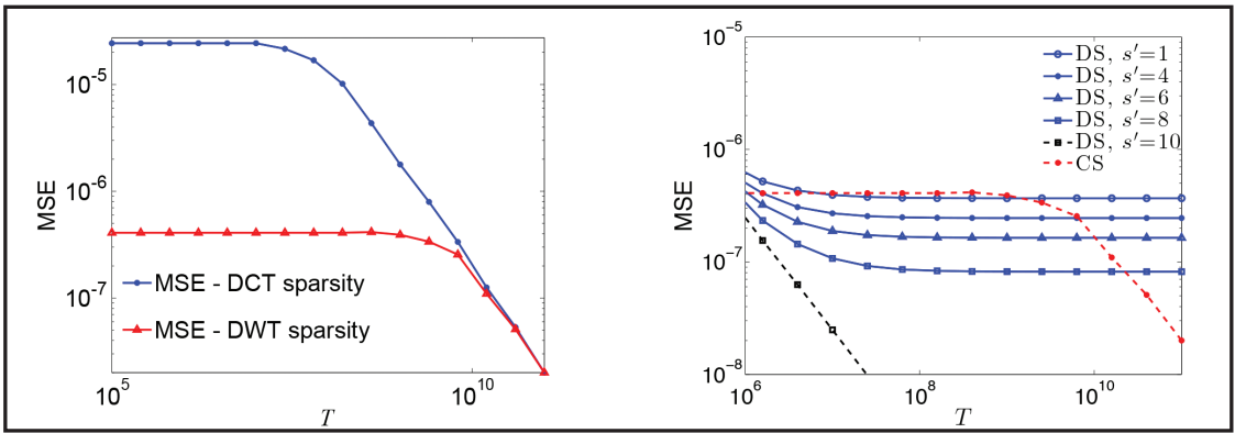 <strong>Figure 4.</strong> Photon-limited compressed sensing. <strong>Left:</strong> mean squared error (MSE) as a function of data acquisition time T for two different images, each sparse in a different basis: discrete cosine transform (DCT) and discrete wavelet transform (DWT). For sufficiently large T, the error decays like 1/T, but in low-photon-count regimes we cannot reliably reconstruct the images. The minimum T necessary for reliable reconstruction depends on the choice of sparsifying basis. <strong>Right:</strong> mean squared error as a function of data acquisition time T for different sampling schemes. The images here are sparse in a wavelet basis, and s’ is the number of coarse-scale non-zero wavelet coefficients. The total number of non-zero coefficients s is 10. DS refers to downsampling---i.e., measuring a low-resolution version of the image directly. CS refers to compressed sampling with a dense random sensing matrix; the curve is the same regardless of s'. We see that downsampling can significantly outperform compressed sensing at low-photon-count levels.