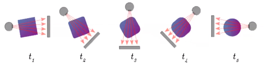 <strong>Figure 2.</strong> A simplified example of dynamic tomography. As the X-ray source rotates around the object and takes multiple projection images, the object itself also changes from a square to a circular shape. Figure courtesy of Tatiana Bubba.