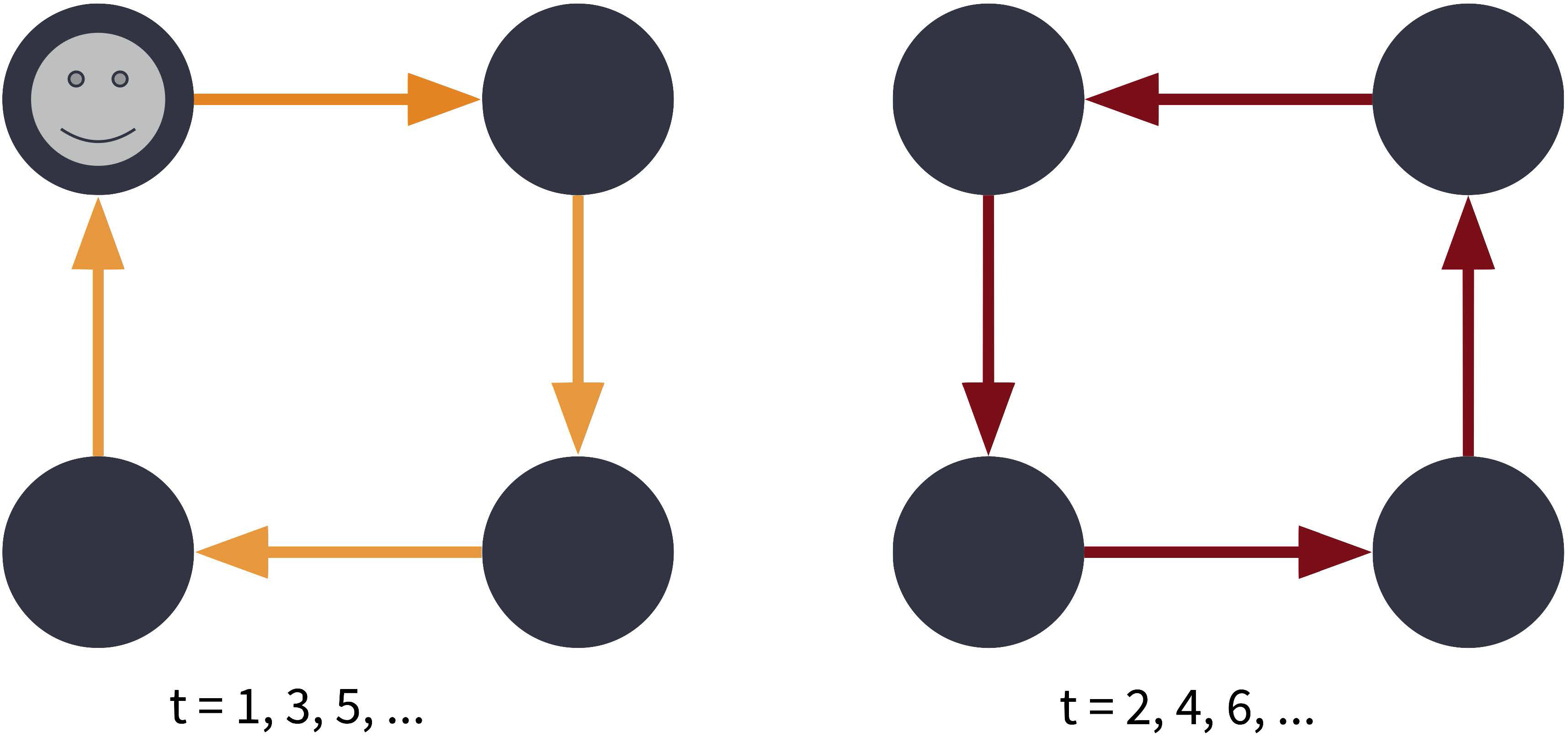 &lt;strong&gt;Figure 2.&lt;/strong&gt; An alternating dynamic network. This discrete-time dynamic network is a directed cycle that moves clockwise at odd timesteps and counterclockwise at even timesteps. A smiley face marks the starting position of our game. Figure courtesy of [2].