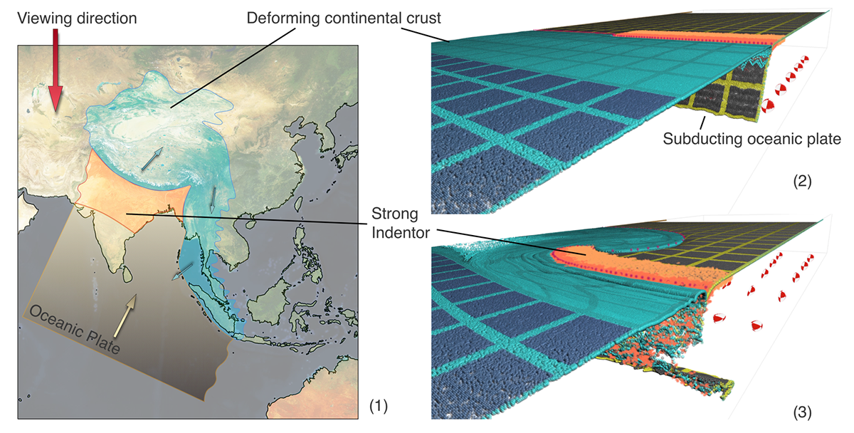 <strong>Figure 3.</strong> A low-angle view of a numerical model of continental collision using the Underworld particle-in-cell finite element code. The map (1) interprets the model in terms of the India-Eurasia collision. In the simulation, the Indian indentor heads towards the viewer and crumples the crust into a mountain belt in the foreground. In the background, the crust escapes away from the viewer pulled by the subduction zone. Snapshots from the movie: (2) pre-collision and (3) late in the collision.