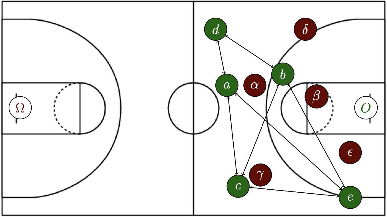 &lt;strong&gt;Figure 3.&lt;/strong&gt; A frame of the basketball game with the constructed passing network. Green circles with Latin letters are offensive players, while red circles with Greek symbols are defensive players. Figure courtesy of [2].