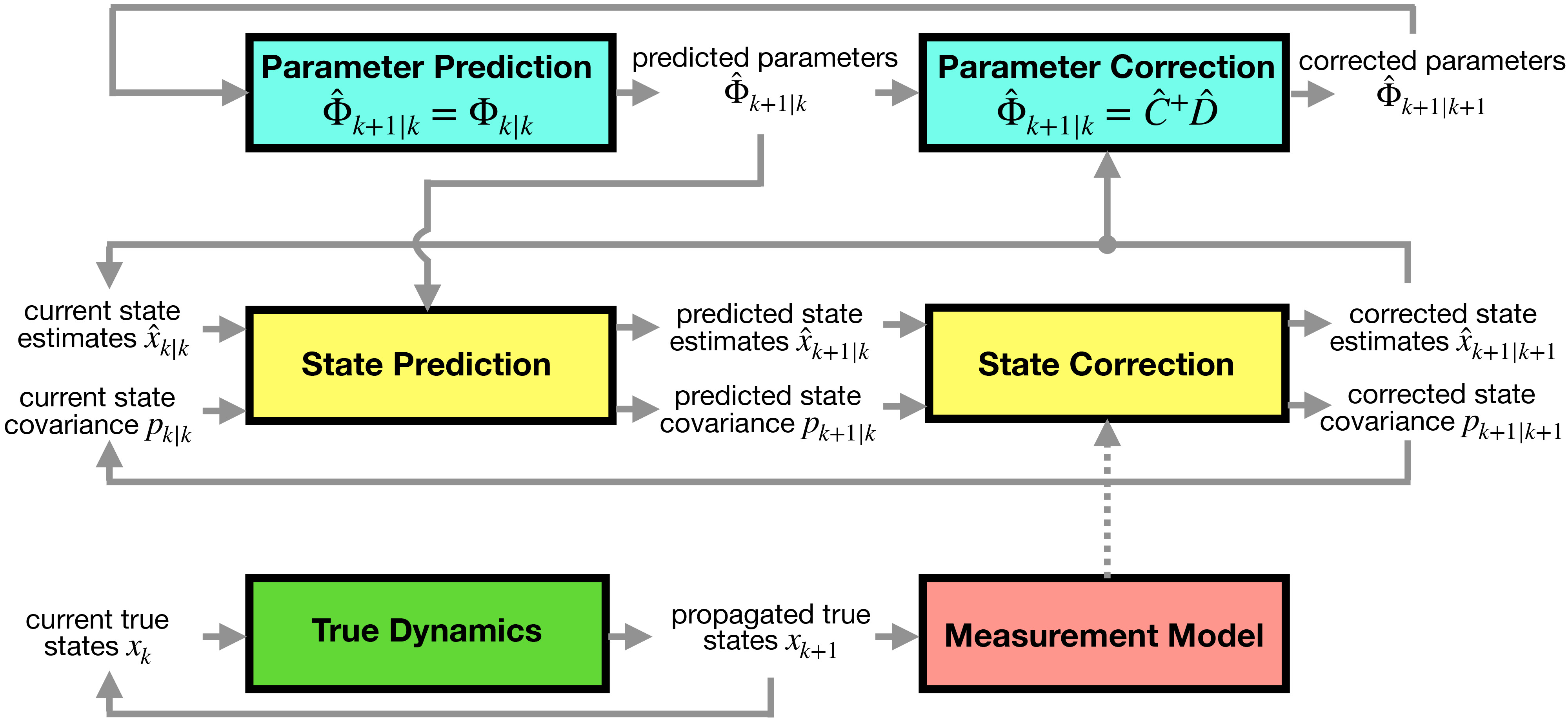 <strong>Figure 2.</strong> State and parameter estimation via dual method \( (x=(R,r,\omega,v,\dot\omega, \dot v, \psi,\dot\psi,\ddot\psi))\). Figure courtesy of the authors.
