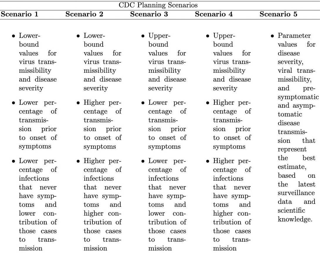 <strong>Figure 2.</strong> Five planning scenarios provided by the U.S. Centers for Disease Control and Prevention (CDC). Figure courtesy of Aditi Ghosh.