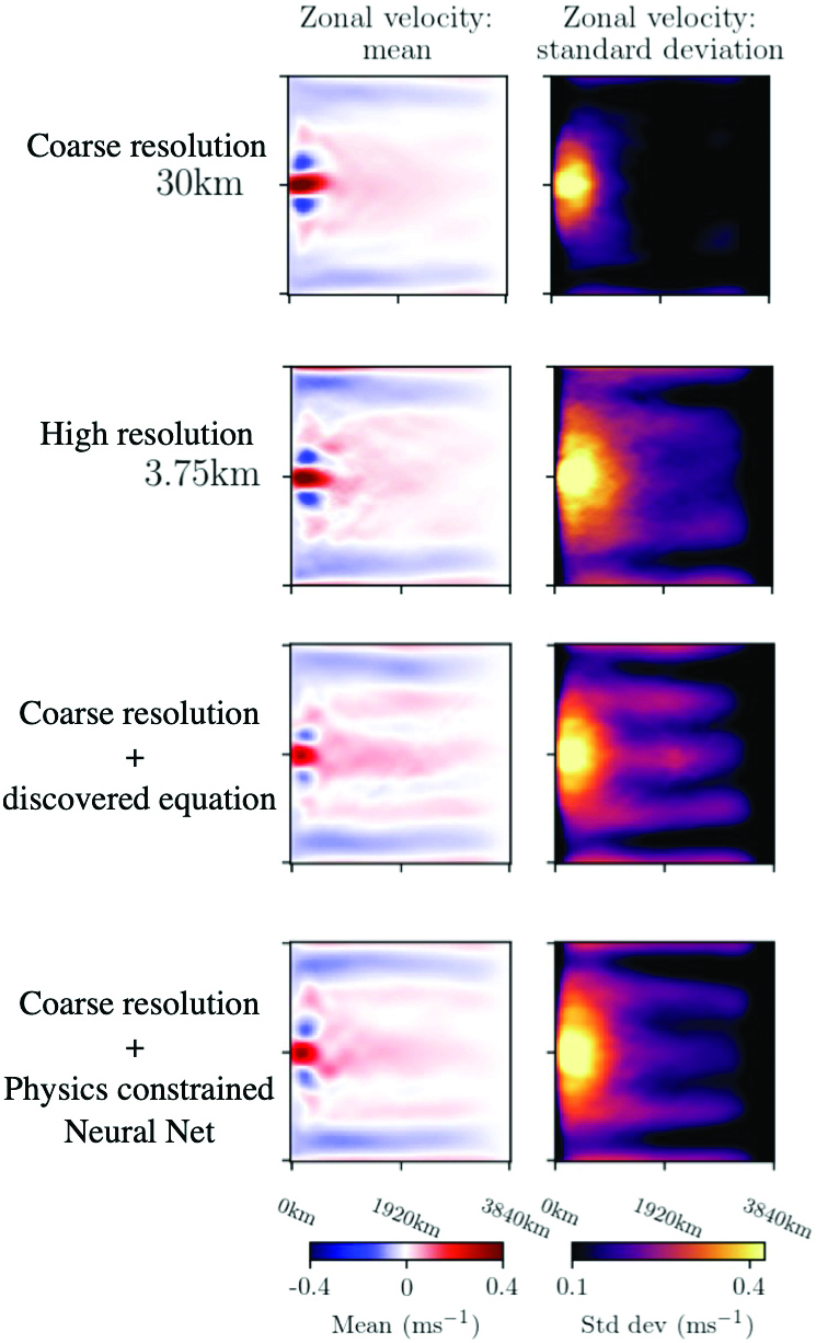 <strong>Figure 2.</strong> Coarse-resolution simulations miss important features that high-resolution simulations can capture. The addition of physics-aided, machine-learning-based parameterizations to the coarse-resolution models significantly improves simulation skill. Figure adapted from [7].