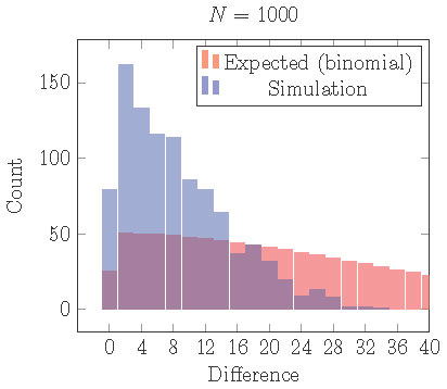 <strong>Figure 16. </strong>Distribution of cells into two clusters from simulations with a gap staring from random initial conditions. Comparing with the distribution that would be expected from independent random processes (binomial distribution), cells are still more equally distributed than they should be although uneven clusters are locally stable.