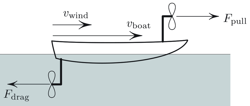 <strong>Figure 1.</strong> Reference frame of the water. In steady motion, <em>F</em><sub>pull</sub>=<em>F</em><sub>drag</sub>=<em>F</em>. Here, <em>F</em><sub>drag</sub> is the drag on the propeller; the drag on the hull is ignored, as are other “imperfections.”