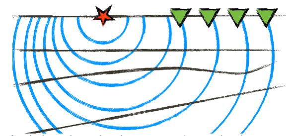 <strong>Figure 1.</strong> Schematic of a seismic experiment. The red star represents the transmitter that generates waves (blue curves), and the green triangles denote the receivers. The transmitter moves along the x-axis and a seismic experiment is conducted for each position.