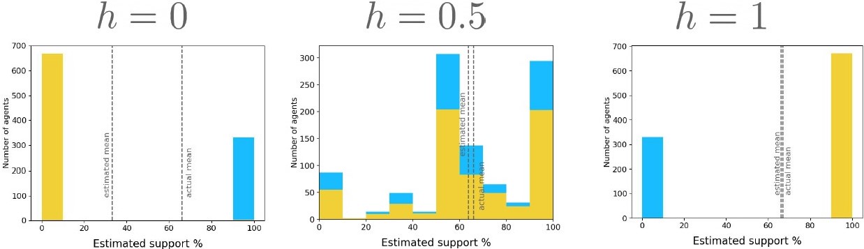 <strong>Figure 3.</strong> Histograms of estimated support for climate policies with different levels of homophily in the network. Figure courtesy of Ekaterina Landgren.