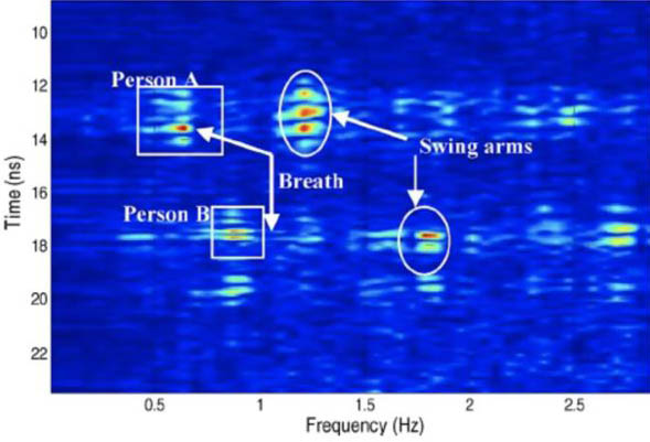 <strong>Figure 3.</strong> Fast Fourier transform for two people in the experimentation room who breathe quickly versus slowly and swing their arms quickly versus slowly. Figure courtesy of [1].