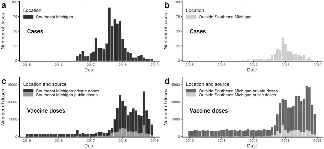 <strong>Figure 2.</strong> The impact of vaccination efforts on spatiotemporal patterns of hepatitis A in Michigan.