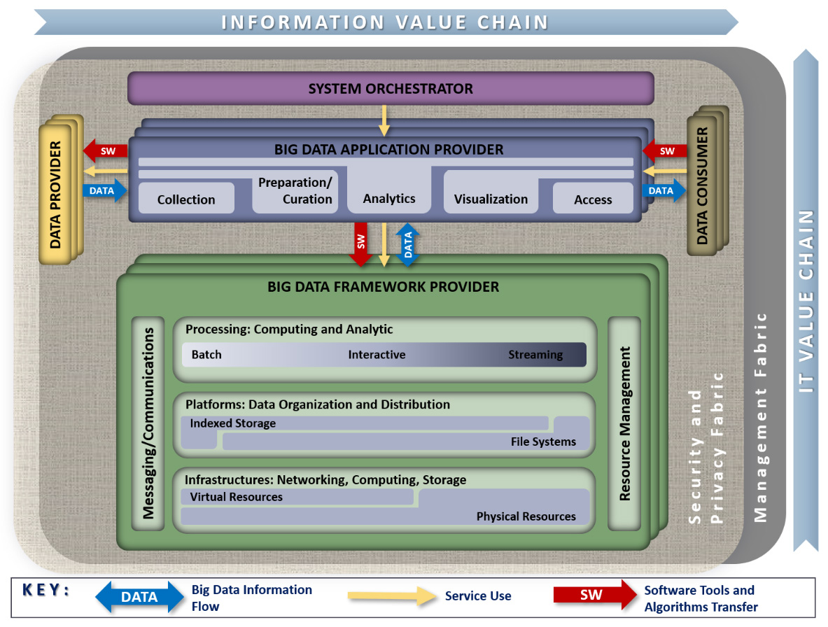 The NIST Big Data Interoperability Framework | SIAM