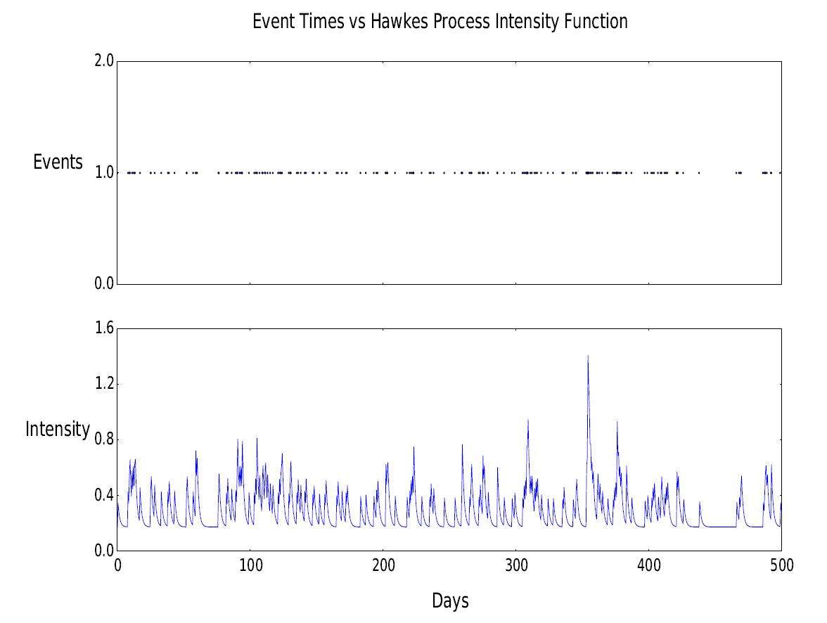<strong>Figure 1.</strong> A graph comparing the times of IED events during “The Troubles” in Northern Ireland (top) with the intensity function of a fitted Hawkes process (bottom). Image credit: Stephen Tench.
