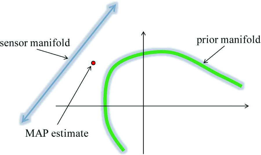 <strong>Figure 2.</strong> Graphical illustration of Bayesian estimation. The maximum a posteriori (MAP) reconstruction is the image that is close to both the “thin manifold” of images that fit the data and the “thin manifold” of probable images. Figure courtesy of <em>Foundations of Computational Imaging</em>.