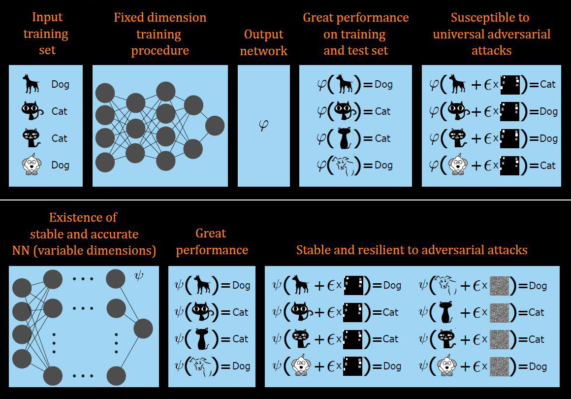 <strong>Figure 1.</strong> A paradox of instabilities in deep learning, as formatted in [2]. Trained neural networks (NNs) of fixed dimension are unstable, but stable and accurate NNs of variable dimension exist. Figure courtesy of the authors.