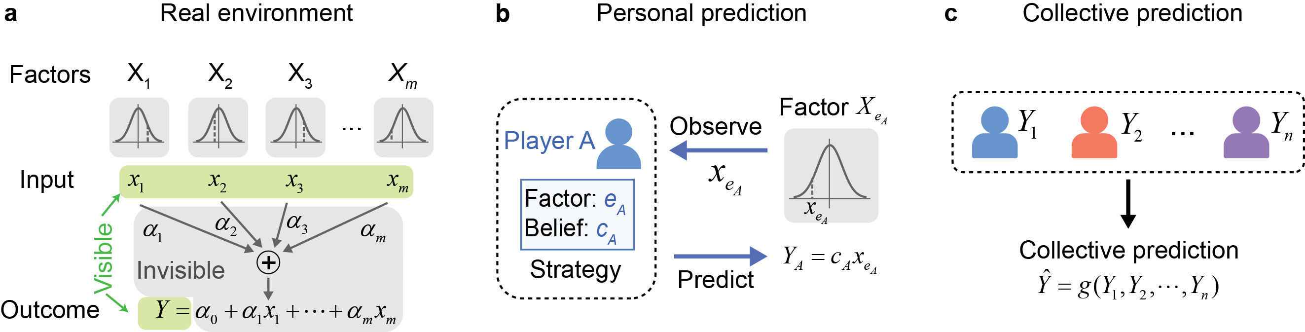 <strong>Figure 1.</strong> Individual and collective predictions. <strong>1a.</strong> The factors are sampled independently from a Gaussian distribution. Each individual can observe only a single factor to make their predictions for the outcome of the environment. <strong>1b.</strong> An individual A has a strategy composed of which factor they choose to observe and how the individual believes the factor is correlated with the outcome. <strong>1c.</strong> The collective prediction is calculated by combining all the individual predictions expressed by different aggregating functions. Figure courtesy of [3]. 
