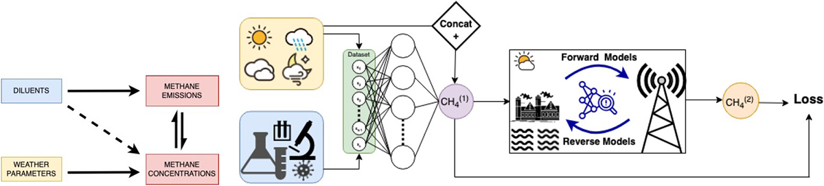 <strong>Figure 3.</strong> Framework for tracking emissions from oil sands tailings ponds that uses a combination of several different models. Figure courtesy of Esha Saha.