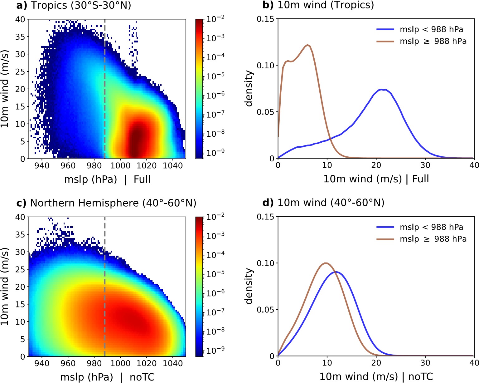 <strong>Figure 2.</strong> The pressure-wind relationship differs in the tropics and the middle latitudes. <strong>2a.</strong> Joint probability density function (PDF) of mean sea-level pressure (MSLP) and 10-meter winds in the tropics. <strong>2b.</strong> Probability density of 10-meter winds in the tropics. <strong>2c.</strong> Joint PDF of MSLP and 10-meter winds in the Northern Hemisphere, an extratropical region. <strong>2d.</strong> Probability density of 10-meter winds in the Northern Hemisphere.   Figure courtesy of [12].