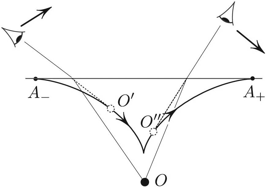 <strong>Figure 4.</strong> The path of the image as the angle of the incoming ray into the viewer’s eye changes. This cusped path is the envelope of the family of the above-water rays that originate at \(O\). As the eye swings from left to right, the image travels from \(A_-\) to \(A_+\).