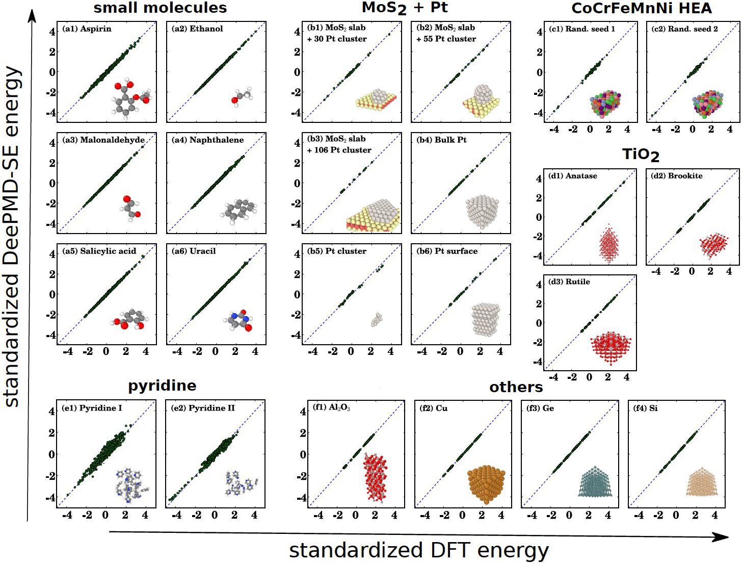 <strong>Figure 1.</strong>Comparison of the accuracy of the Deep Potential Molecular Dynamics (DeePMD) model with the original density functional theory for different systems. Figure courtesy of Linfeng Zhang.