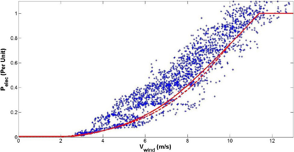 <strong>Figure 2.</strong> Measured real data from a wind turbine (blue stars) compared to power-wind speed curves from our model in [3, 4] (solid red line) and the model in [8, 9] (dashed red line). Figure courtesy of Sameh Eisa.