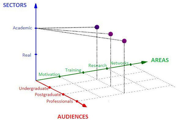 <strong>Figure 1.</strong> The CoSIAM 2020 School of Applied and Industrial Mathematics (EMAI CoSIAM 2020) within the ecosystem of the Colombia Section of SIAM. Figure courtesy of Diana Bueno.
