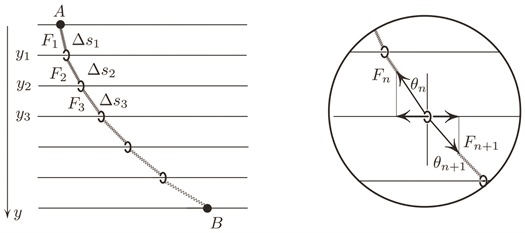 <strong>Figure 1.</strong> Each spring has a prescribed tension F<sub>k</sub> independent of its length &amp;Delta;s<sub>k</sub>. The endpoints A and B are held fixed.