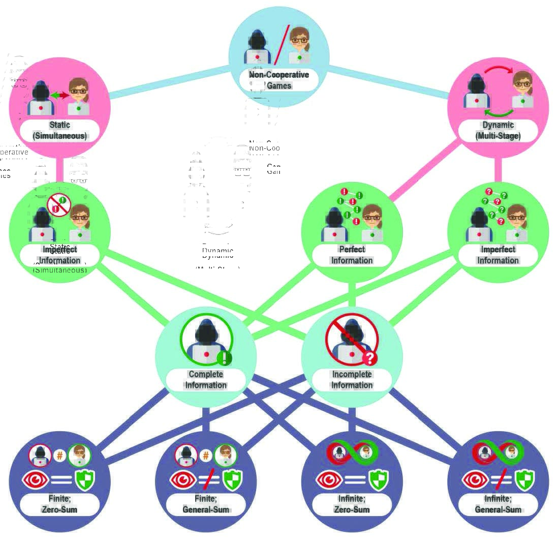 <strong>Figure 1.</strong> Types of non-cooperative game models for cybersecurity. Figure created by authors.