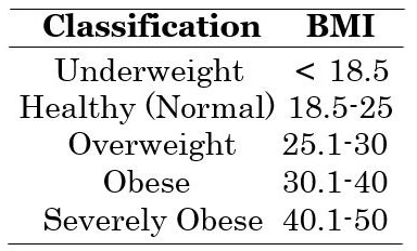 <strong>Table 1.</strong> Classifications of BMI.