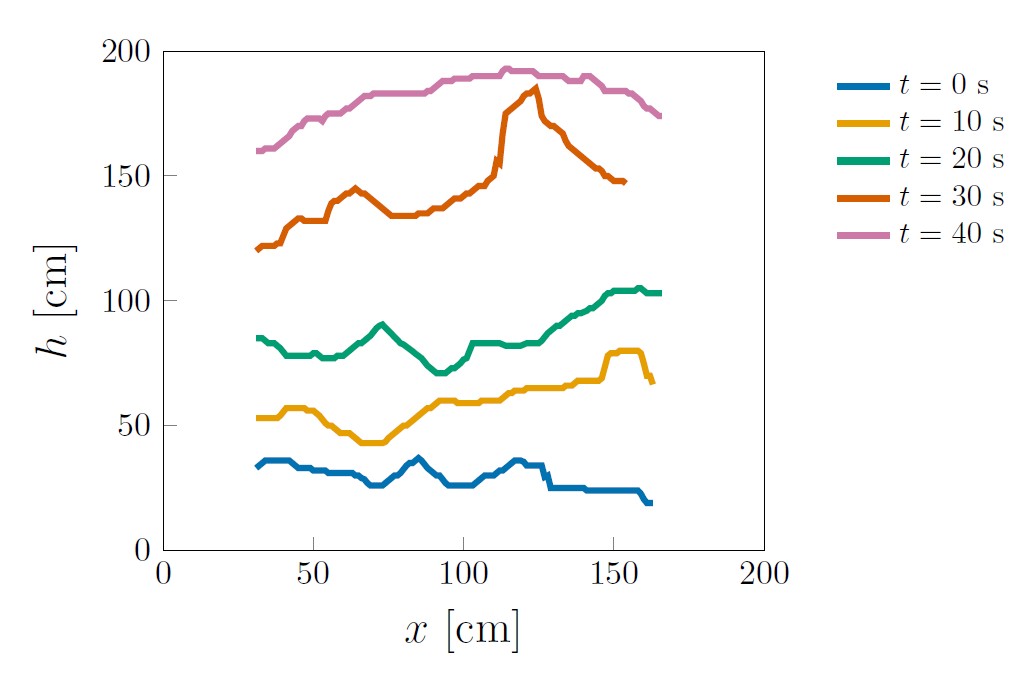 <strong>Figure 2.</strong> Firelines found with Fire Dynamics Vision (FDV) . The time elapsed between successive lines is 10 seconds. Figure courtesy of the authors. 