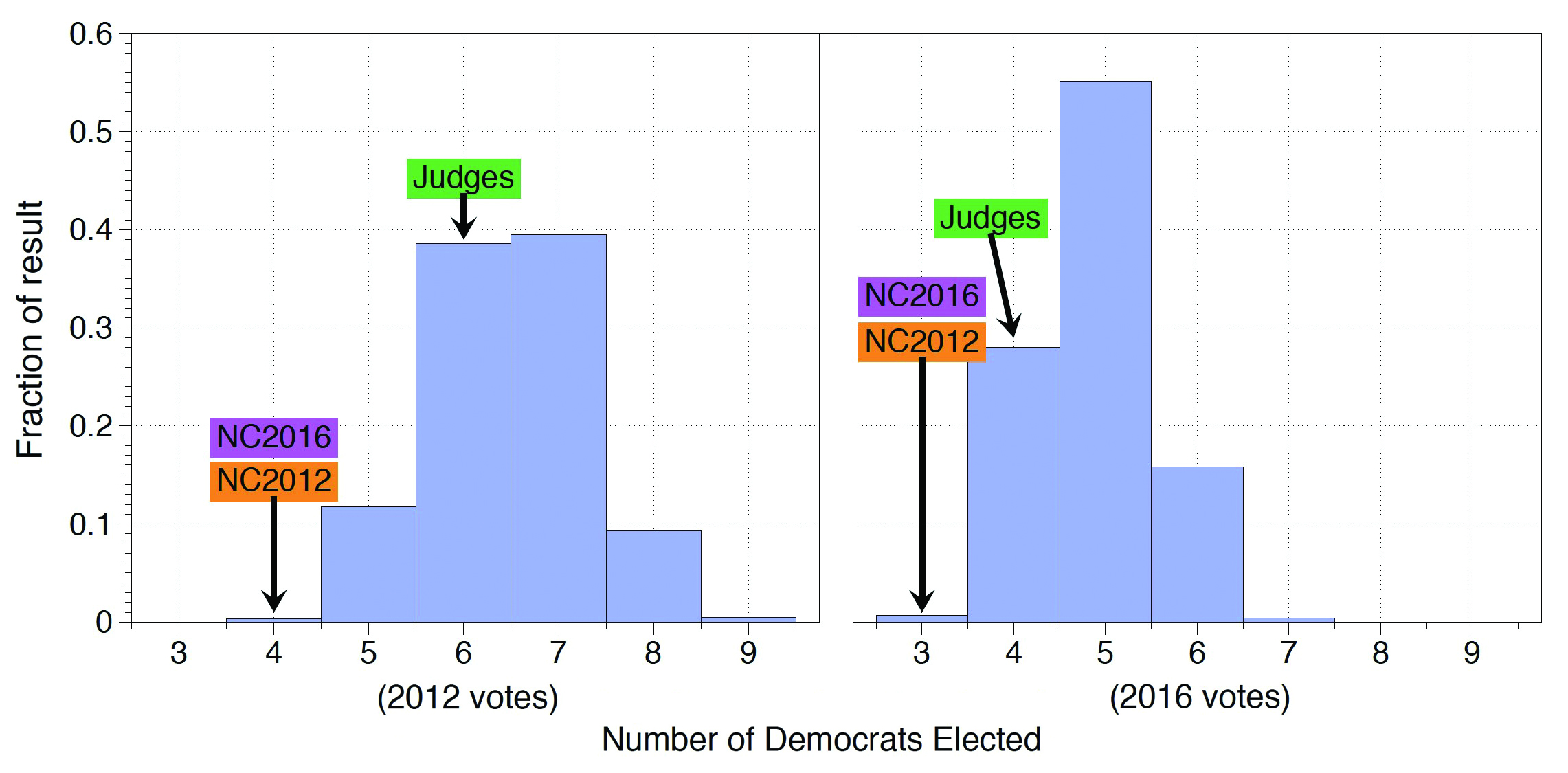 <strong>Figure 1.</strong> Probability distribution of the congressional delegation’s composition for the 2012 and 2016 North Carolina congressional elections. Based on the sample of redistricting plans, Democrats could secure four to nine and three to seven seats for the 2012 and 2016 congressional elections respectively. The plan used by the judges from a bipartisan commission shows that Democrats would win six seats in 2012 and four in 2016. In comparison, the 2012 and 2016 North Carolina congressional elections (in orange and purple) show a heavy bias towards Republicans. Image courtesy of [1].