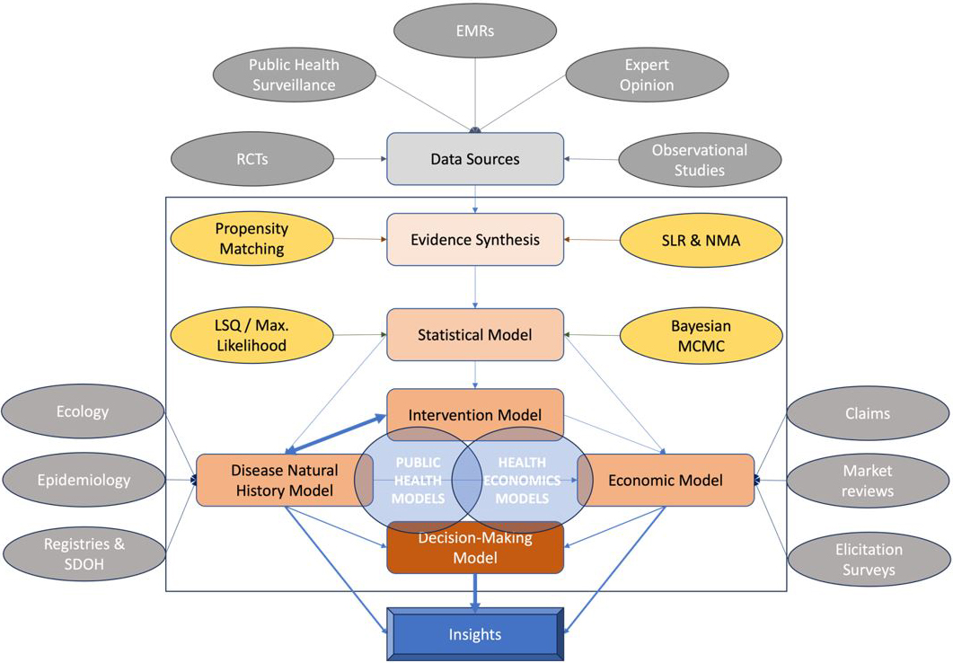 <strong>Figure 2.</strong> Components of a decision-making process and examples of corresponding evidence. Figure courtesy of Anuj Mubayi.