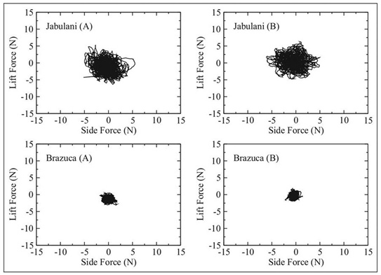 <strong>Figure 5. </strong>Lift and side forces at an air speed of 20 m/s in studies of knuckleball effects for Brazuca and Jabulani balls in different orientations. Reprinted with permission from [1].