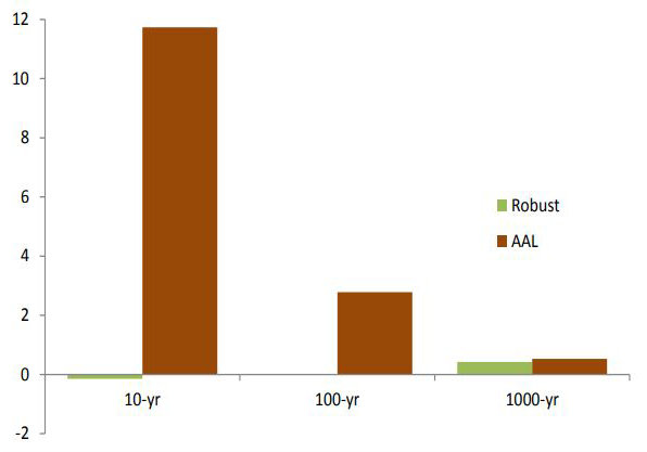 <strong>Figure 2.</strong> Insurers’ balance between premiums and coverage (in millions of euros) for 10-, 100-, and 1000-year floods for robust and conventional—average annual loss (AAL)—premiums. Large positive numbers in AAL cases indicate the level of overpayment. Figure courtesy of [6].