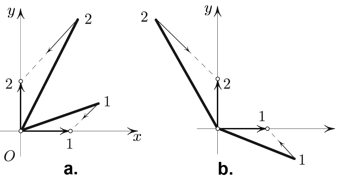 <strong>Figure 1.</strong> The \(k\)th column vector \(\boldsymbol{a}_k\) is connected to the \(k\)th coordinate unit vector \(\boldsymbol{e}_k\). <strong>1a.</strong> \(\text {det}\;A>0\). <strong>1b.</strong> \(\text {det}\; A< 0\).