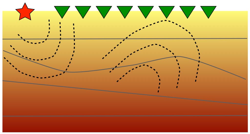 <strong>Figure 1.</strong> Schematic depiction of the acquisition process. The seismic source is indicated with a star while the receivers are indicated with a triangle.