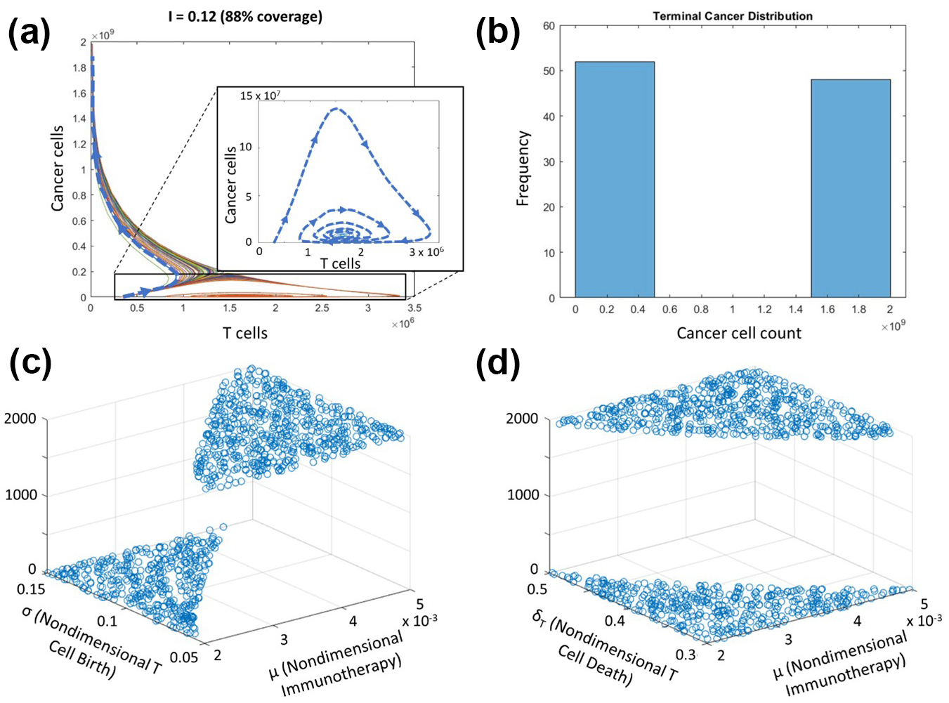 <strong>Figure 1.</strong> Ordinary differential equation simulation for tumor-immune dynamics and select local sensitivity analysis. <strong>1a.</strong> Phase plane that represents cancer cell versus T-cell count in the simulated tumor over the course of \(100\) simulation runs. Each trajectory represents one tumor. The blue dashed lines with arrows trace one trajectory that illustrates each fate: progressive disease (high cancer, low T-cell in the left region of the plane) or immune control (high T-cell, low cancer in the bottom region of the plane and magnified by the inset). <strong>1b.</strong> Histogram of terminal cancer cell count from the simulation in 1a that highlights progressive disease or stable disease steady state as a binary outcome. <strong>1c.</strong> Surface that represents the effect of varying the nondimensionalized cell birth-immunotherapy parameter subset on cancer cells. The surface discontinuity again underscores a simulated binary outcome of progressive or stable disease. <strong>1d.</strong> Surface that represents the effect of varying the nondimensionalized cell death-immunotherapy parameter subset on cancer cells. The surface discontinuity again underscores a simulated binary outcome of progressive or stable disease. Figure adapted from [11] under the<a href="https://creativecommons.org/licenses/by/4.0" target="_blank"> Creative Commons Attribution 4.0 International Deed</a>.