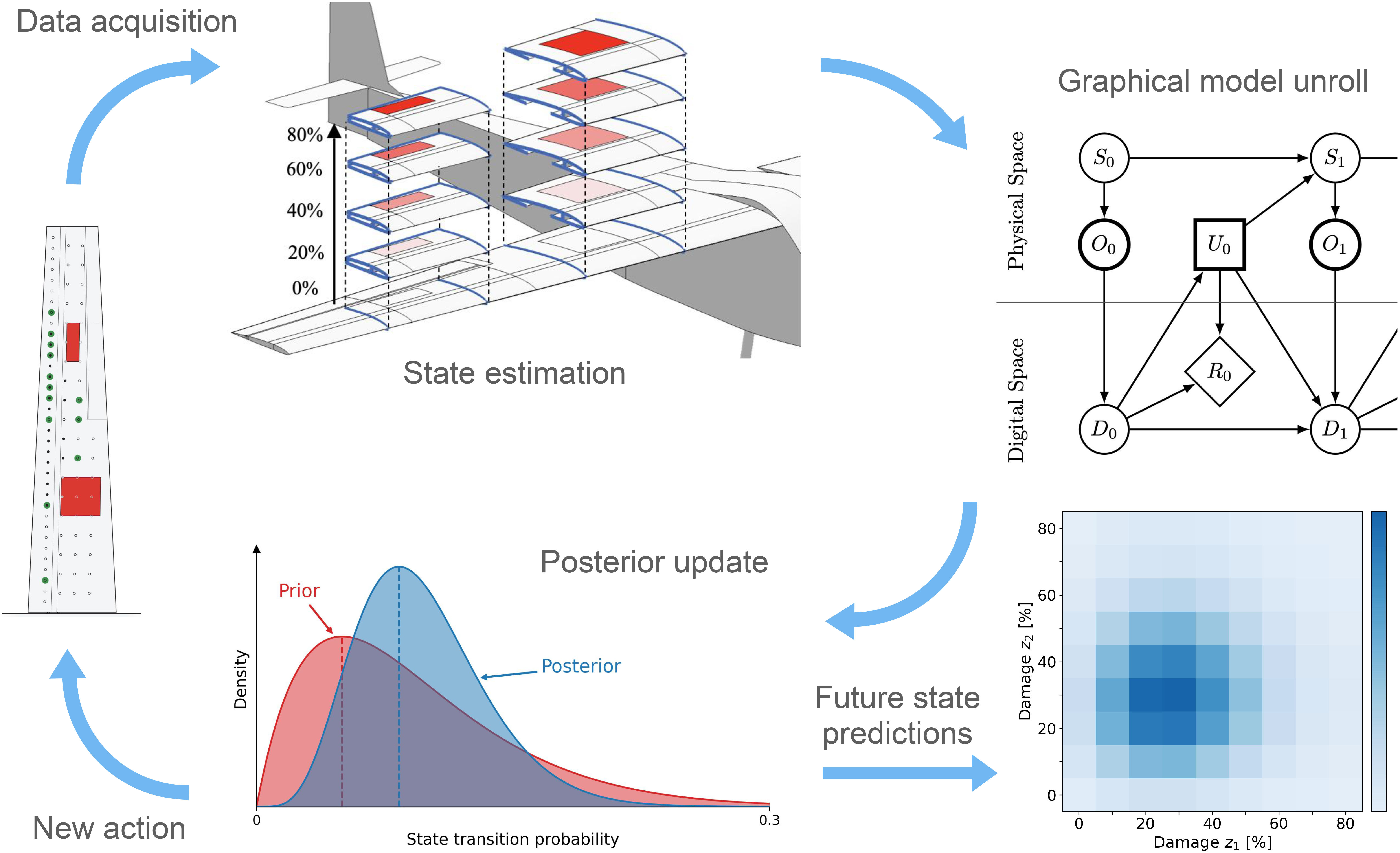 <strong>Figure 1.</strong> The end-to-end pipeline from sensed data and digital state estimation to graphical model evolution and transition probability updates. To perform future state predictions, the system exits the information flow and uses the latest graph estimates. Figure courtesy of Marco Tezzele.