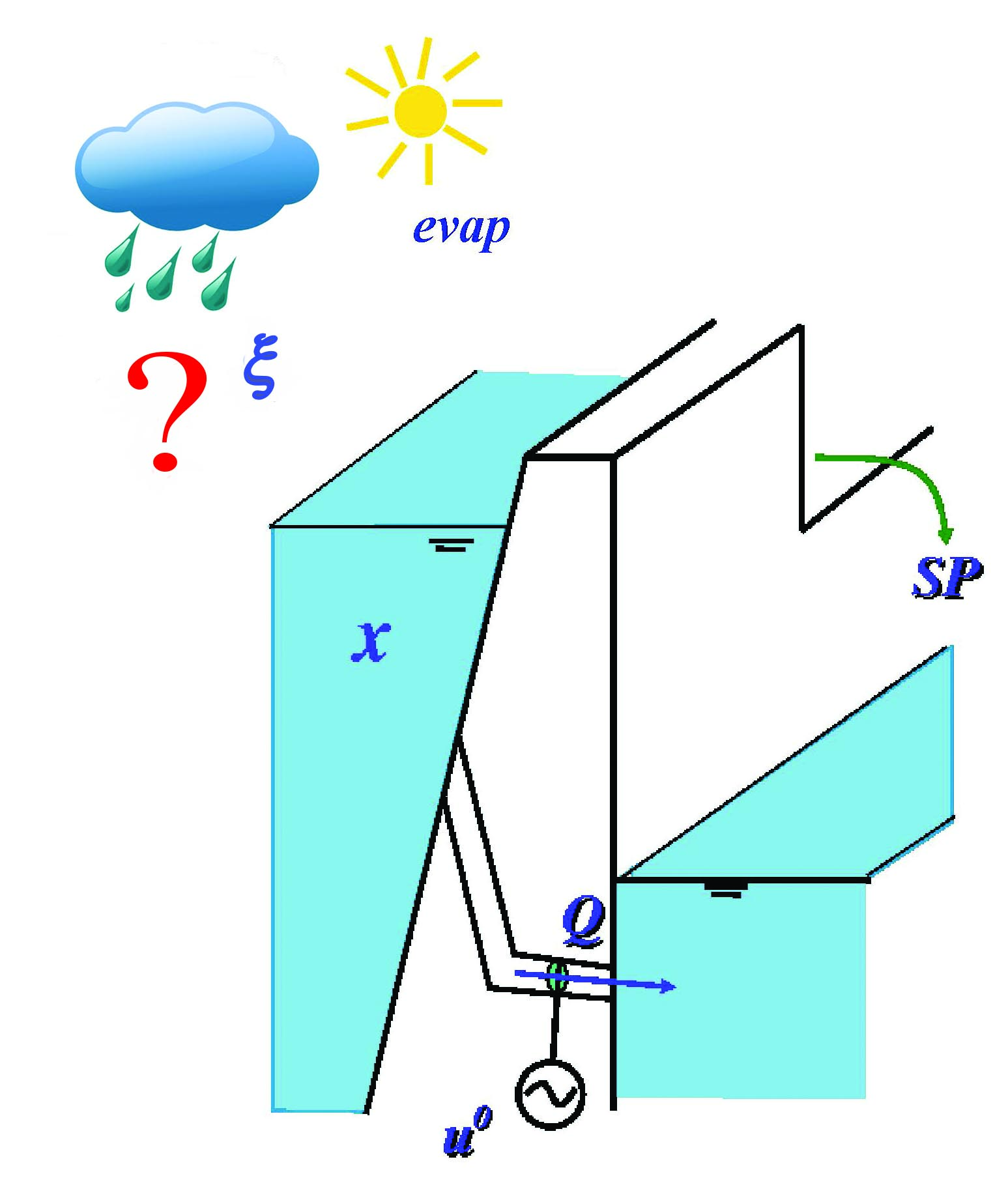 <strong>Figure 2.</strong> The reservoir volume \(x\) decreases due to evaporation and to water released, either by spillage \(SP\) or passing through the turbines \(Q\), to generate power \(u^0\). The stored volume of water can increase with the inflows
