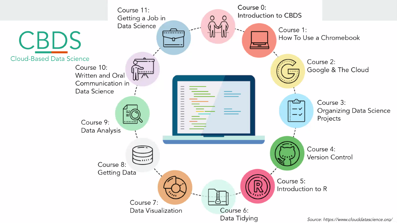 The set of 12 courses on data science skills offered by CBDS+.
