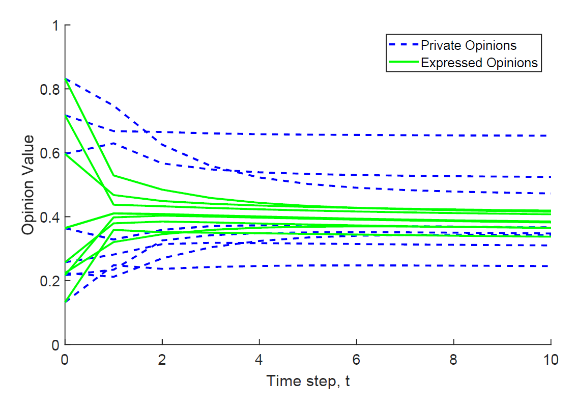 <strong>Figure 1.</strong> An example simulation from the expressed-private-opinion model, showing the evolution of private and expressed opinions for a group of individuals over time.