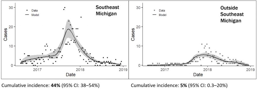 <strong>Figure 3.</strong> The cumulative incidence for at-risk individuals in Southeast Michigan was 44 percent, while the cumulative incidence for at-risk individuals outside of Southeast Michigan was only five percent.