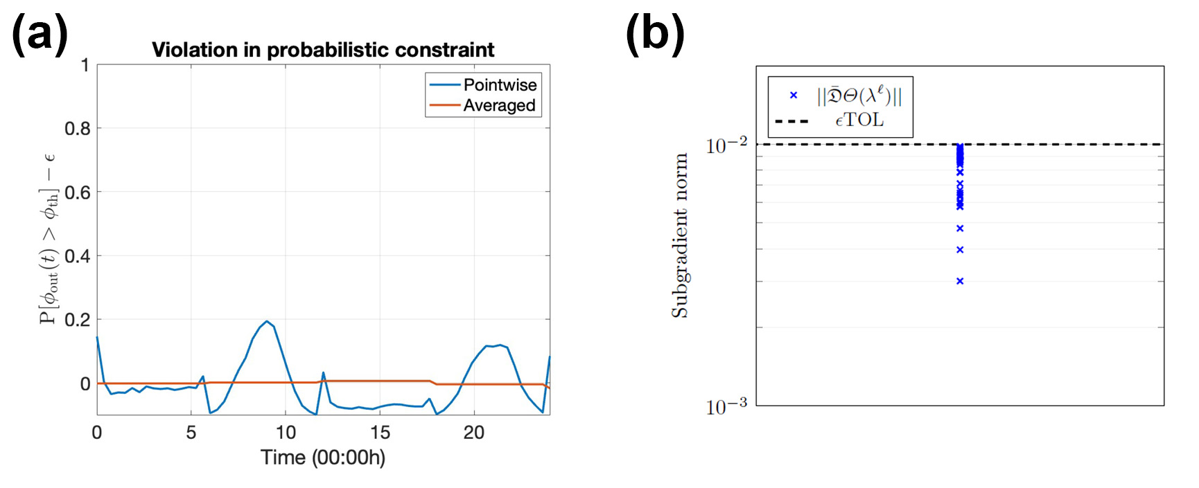<strong>Figure 3.</strong> Algorithm reliability. The proposed stochastic optimization framework consistently satisfies probabilistic quality-of-service (QoS) requirements while converging robustly under varying numerical parameters. <strong>3a.</strong> Monte Carlo estimate of the violation in the QoS-constraint using our algorithm’s optimal policy. We satisfy the chance-constraint, time averaged on the discretization of our approximate piecewise-continuous Lagrange multiplier. <strong>3b.</strong> Subgradient norm across multiple runs. Different parameter choices converge to the desired tolerance, demonstrating robust algorithmic stability. Figure courtesy of the author.