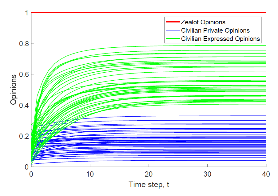 <strong>Figure 4.</strong> A simulation depicting pluralistic ignorance. Out of 200 total individuals in the network, there are five zealots with extreme views (in red). The zealots pull the expressed opinions of everyone else in the network (in green) closer to their own opinions over time, while the public’s private opinions (in blue) stay largely the same.